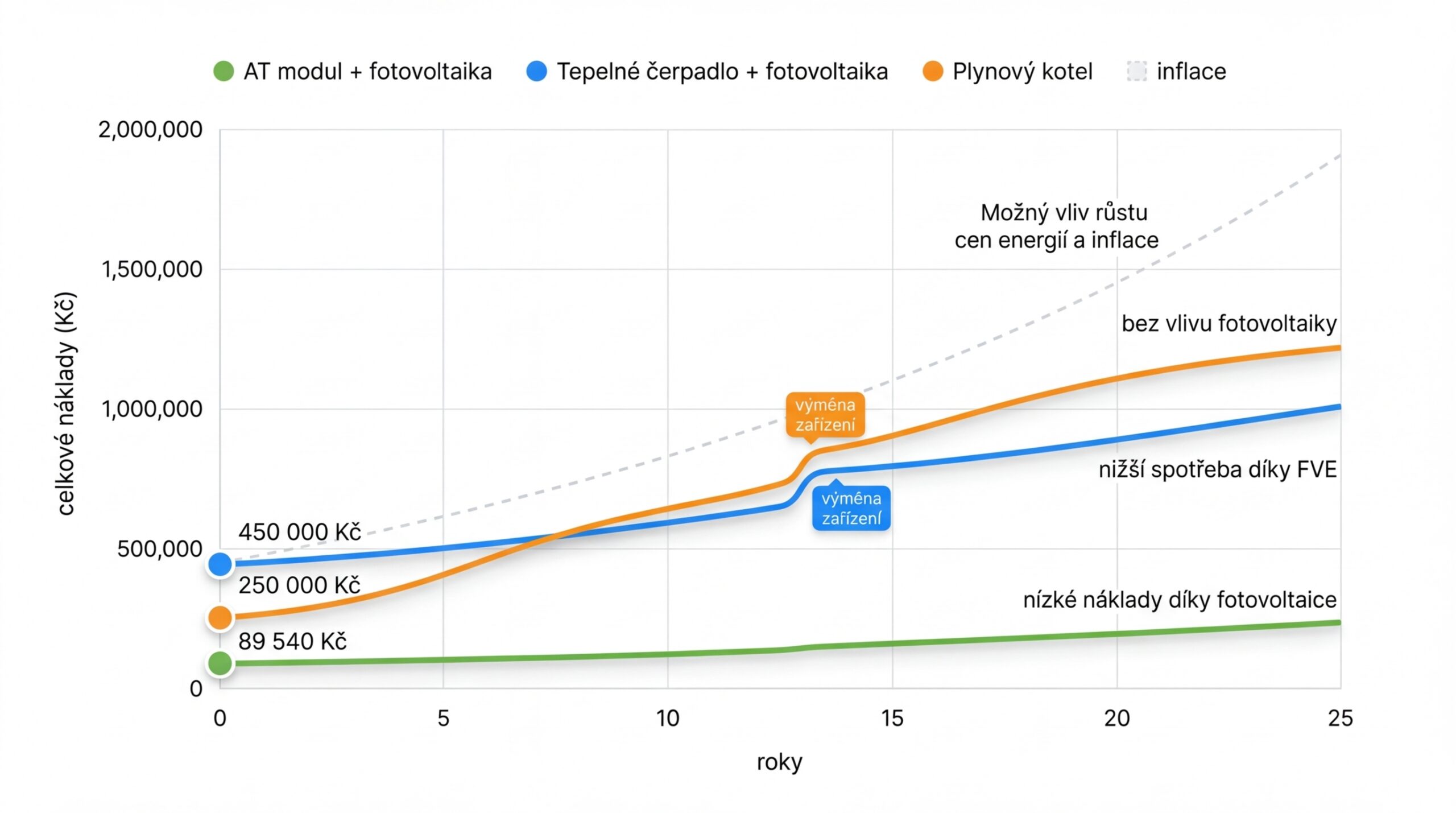 Graf nákladů vytápění pro AT-12KW s fotovoltaikou za 25 let ve srovnání s tepelným čerpadlem a plynovým kotlem